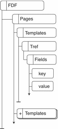 FDF file structure