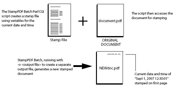 xample of a flowchart for an automated CGI script for StampPDF Batch.